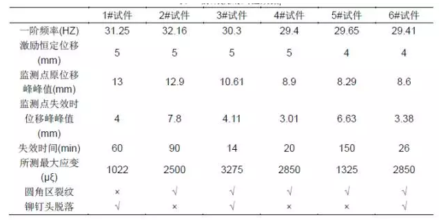 CAE在疲勞分析中的應用