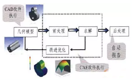 CAE輔助產(chǎn)品預(yù)設(shè)計(jì)的基本過(guò)程