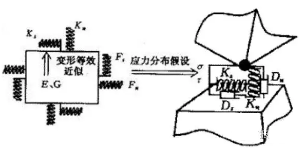 有限元的發(fā)展現(xiàn)狀與新趨勢