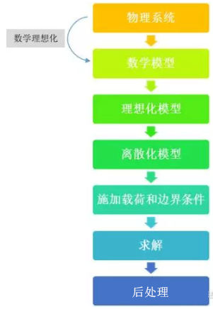 什么是FEA，有限元分析簡介
